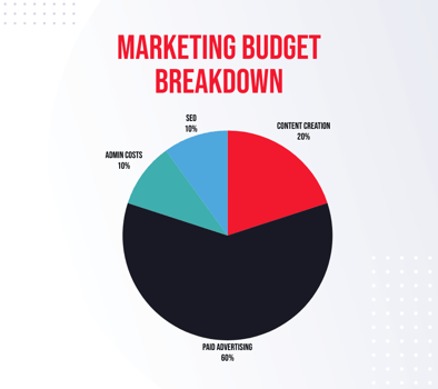 Ideal Marketing budget breakdown for residential builders